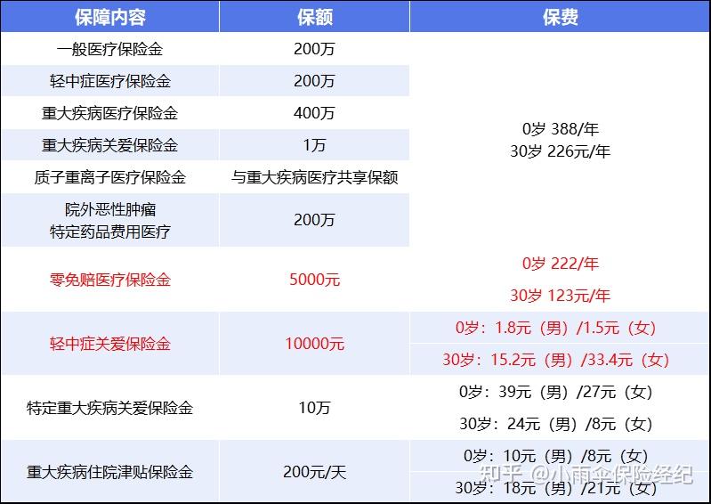 张家界200到500的小额医保提取(200到500的小额医保提取江西)
