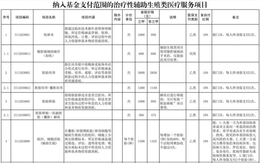 张家界辅助生殖纳入医保(辅助生殖纳入医保惠及百万人)