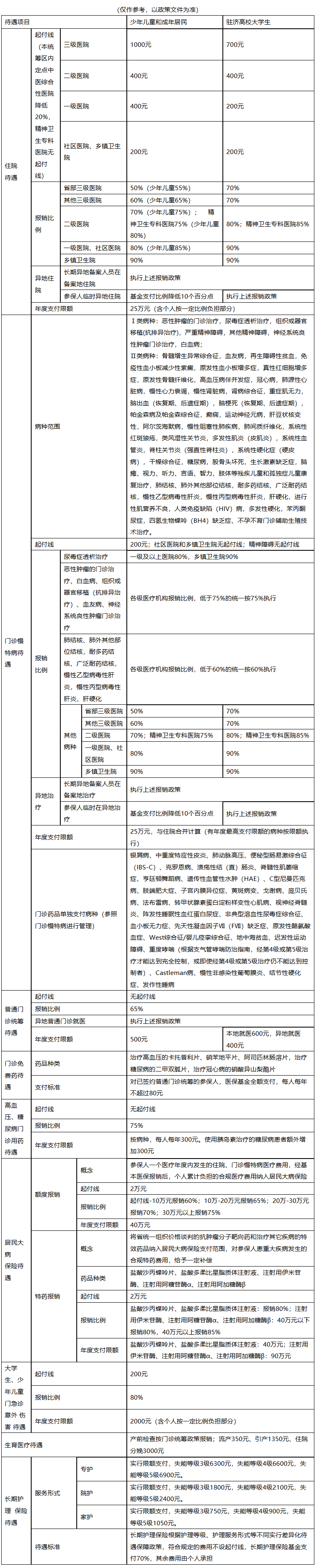 张家界城市医保报销比例(大病农保报销比例是多少)